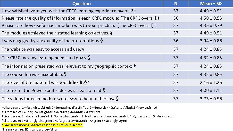 Question N Mean ± SD How satisfied were you with the CRFC learning experience