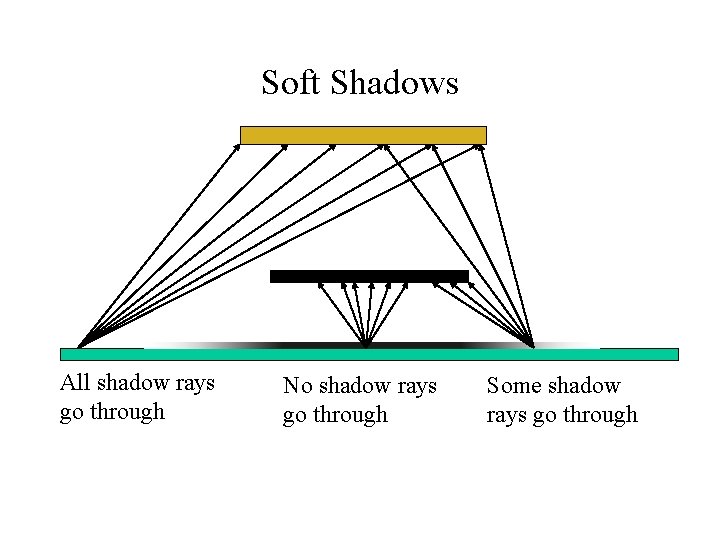 Soft Shadows All shadow rays go through No shadow rays go through Some shadow