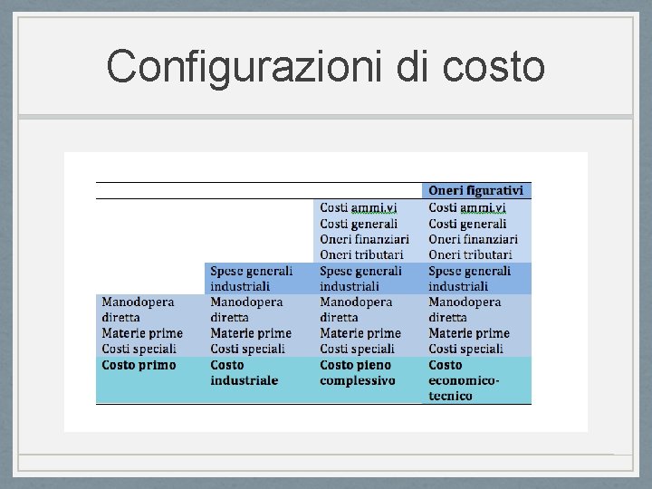 Configurazioni di costo 