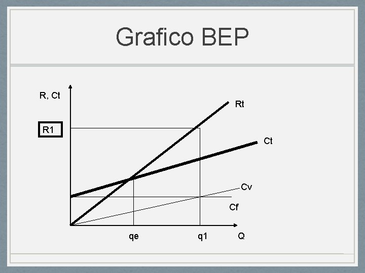 Grafico BEP R, Ct Rt R 1 Ct Cv Cf qe q 1 Q