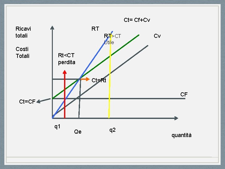 Ct= Cf+Cv Ricavi totali RT RT>CT Cv Utile Costi Totali Rt<CT perdita Ct=Rt CF