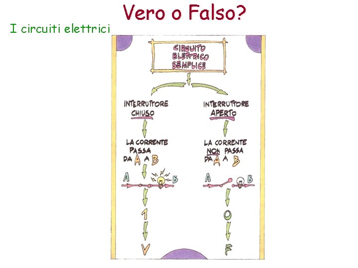 I circuiti elettrici Vero o Falso? 