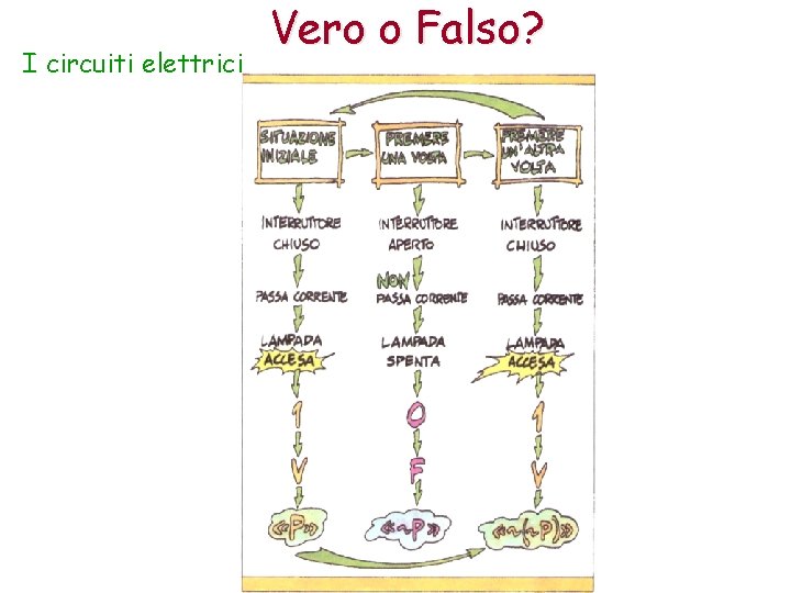 I circuiti elettrici Vero o Falso? 