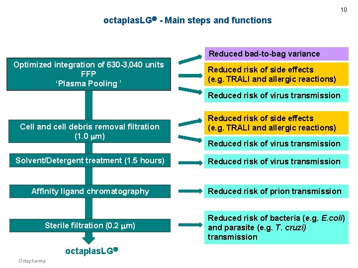10 octaplas. LG - Main steps and functions Reduced bad-to-bag variance Optimized integration of