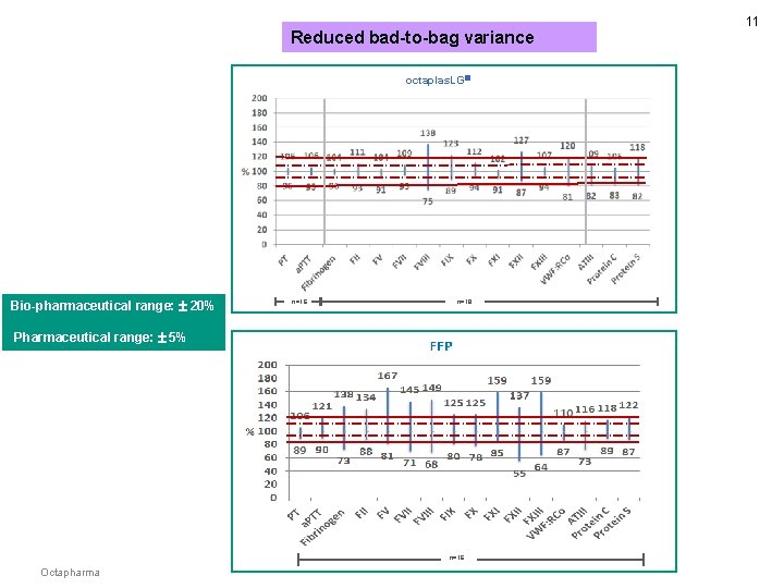 Reduced bad-to-bag variance octaplas. LG Bio-pharmaceutical range: 20% n=16 n=18 Pharmaceutical range: 5% n=16