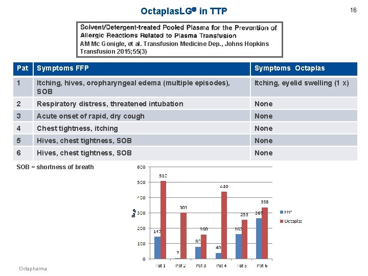 Octaplas. LG in TTP 16 AM Mc Gonigle, et al. Transfusion Medicine Dep. ,