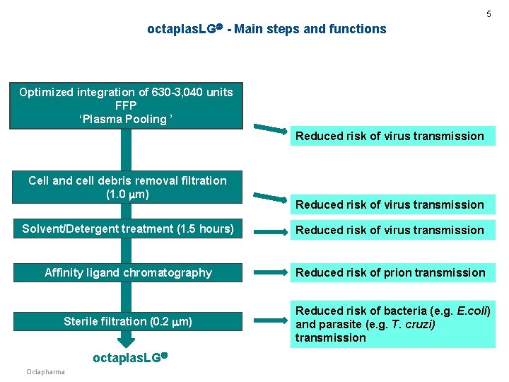 5 octaplas. LG - Main steps and functions Optimized integration of 630 -3, 040