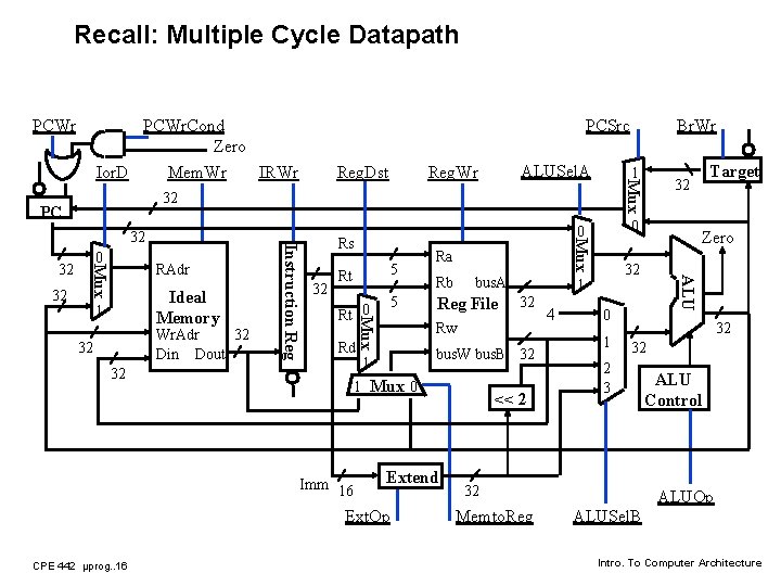 Recall: Multiple Cycle Datapath PCWr. Cond Zero Mem. Wr ALUSel. A Reg. Wr 1