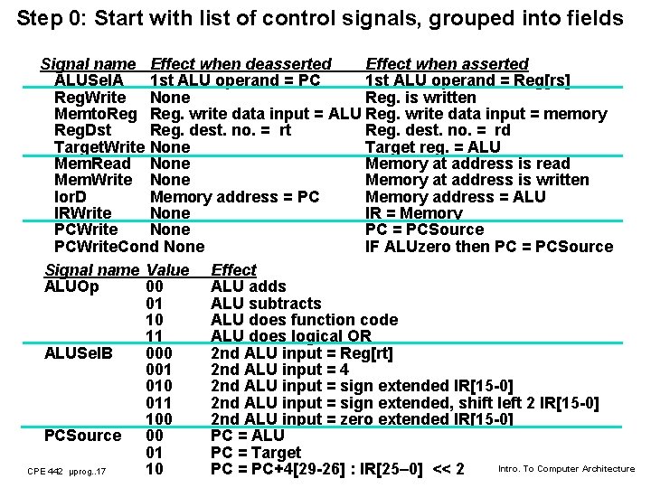 Step 0: Start with list of control signals, grouped into fields Signal name Effect