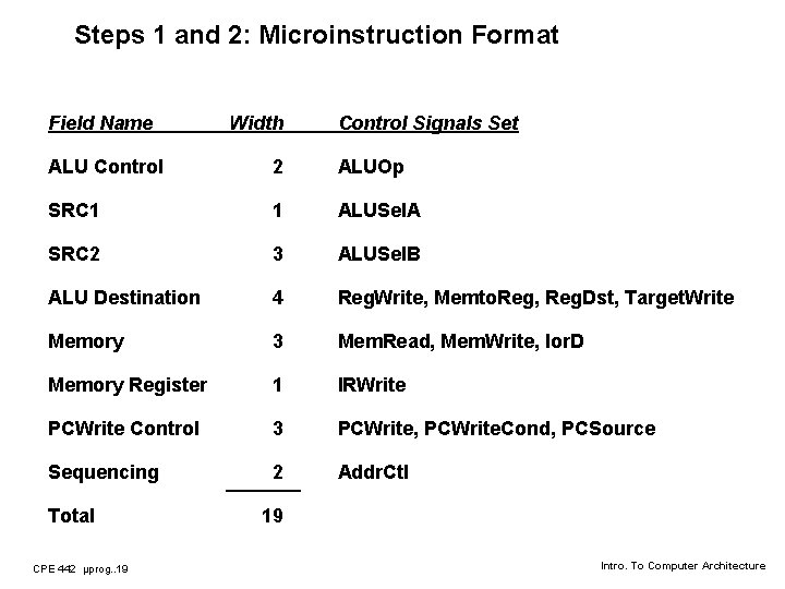 Steps 1 and 2: Microinstruction Format Field Name Width Control Signals Set ALU Control