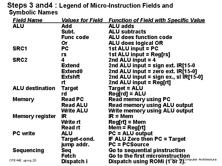 Steps 3 and 4 : Legend of Micro-Instruction Fields and Symbolic Names Field Name