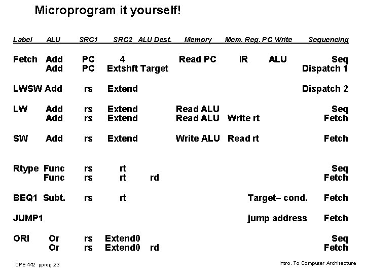 Microprogram it yourself! Label ALU SRC 1 SRC 2 ALU Dest. Memory PC PC