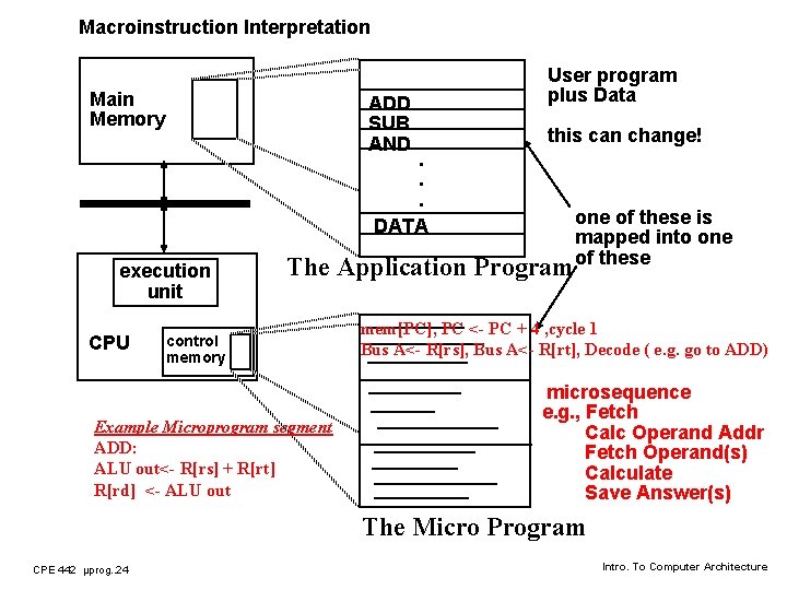 Macroinstruction Interpretation Main Memory ADD SUB AND User program plus Data this can change!