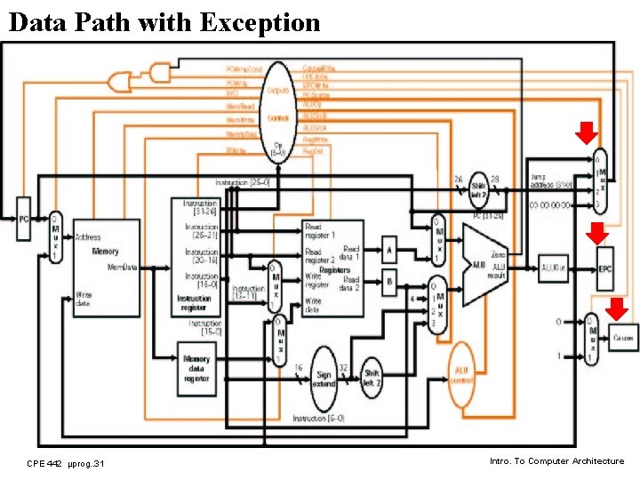 Data Path with Exception CPE 442 µprog. . 31 Intro. To Computer Architecture 