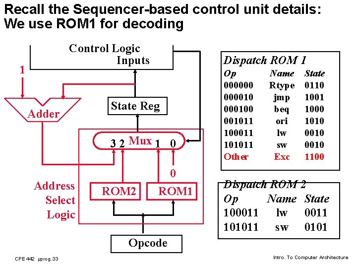 Recall the Sequencer-based control unit details: We use ROM 1 for decoding Control Logic
