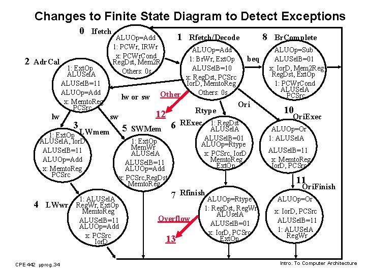 Changes to Finite State Diagram to Detect Exceptions 0 2 Adr. Cal Ifetch 1: