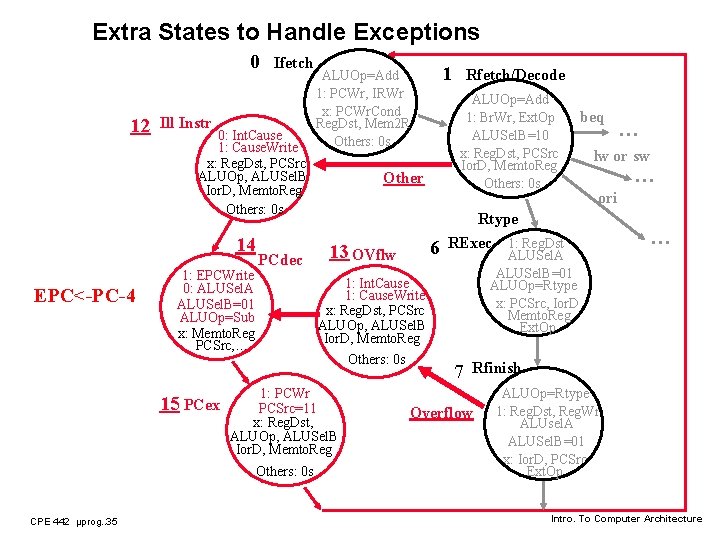 Extra States to Handle Exceptions 0 12 Ill Instr 0: Int. Cause 1: Cause.