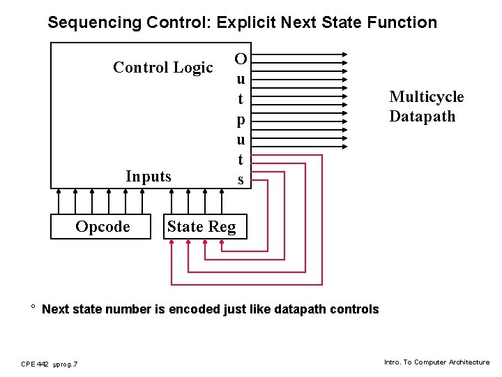 Sequencing Control: Explicit Next State Function Control Logic Inputs Opcode O u t p