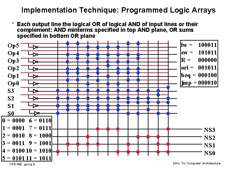 Implementation Technique: Programmed Logic Arrays ° Each output line the logical OR of logical