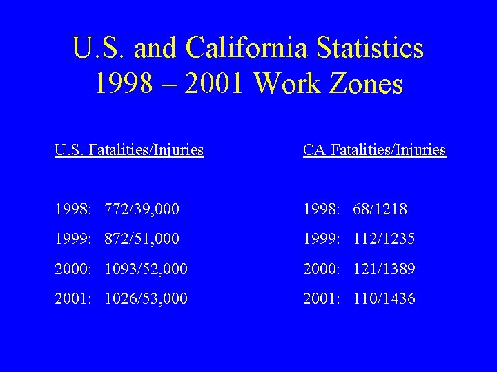 U. S. and California Statistics 1998 – 2001 Work Zones U. S. Fatalities/Injuries CA