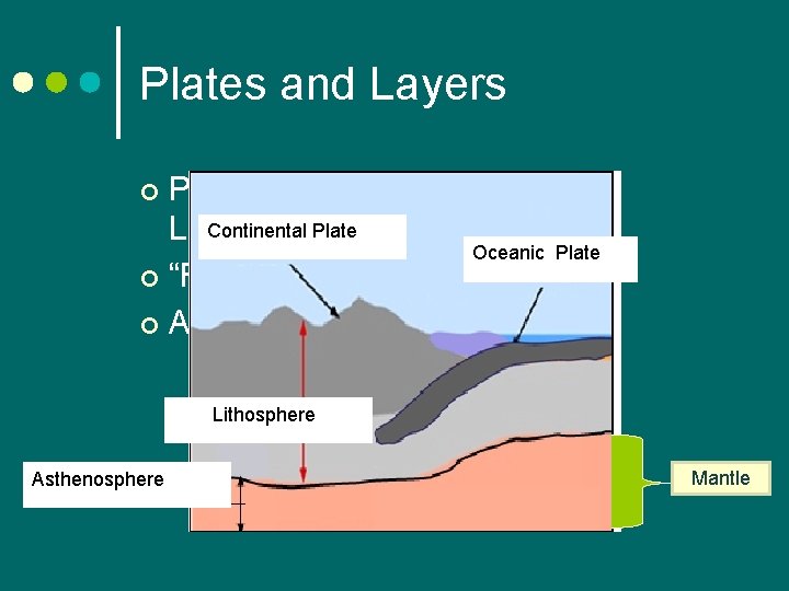 Plates and Layers Plates are made out of the Continental Plate Lithosphere Oceanic Plate