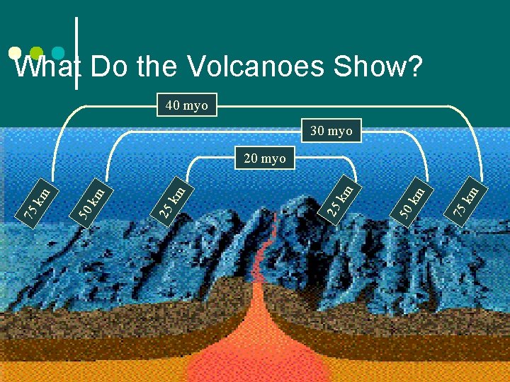 What Do the Volcanoes Show? 40 myo 30 myo km 75 km 50 km