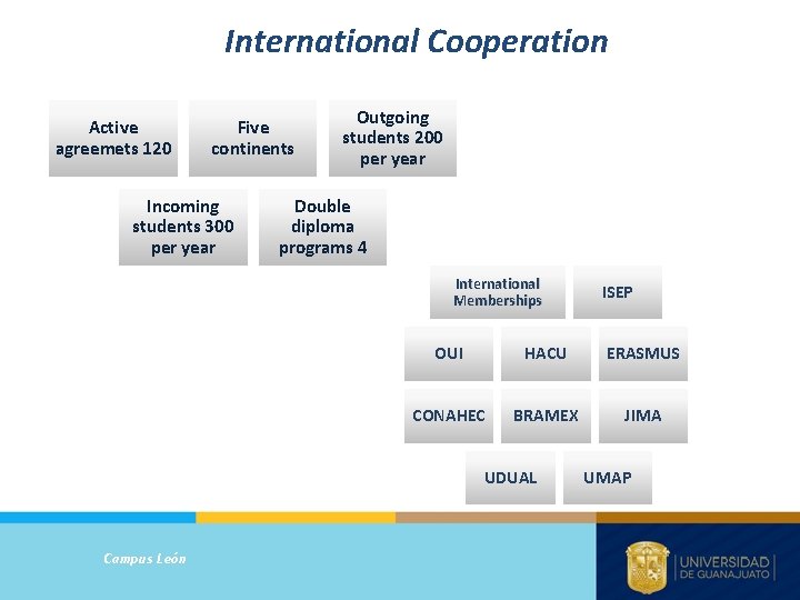 International Cooperation Active agreemets 120 Five continents Incoming students 300 per year Outgoing students