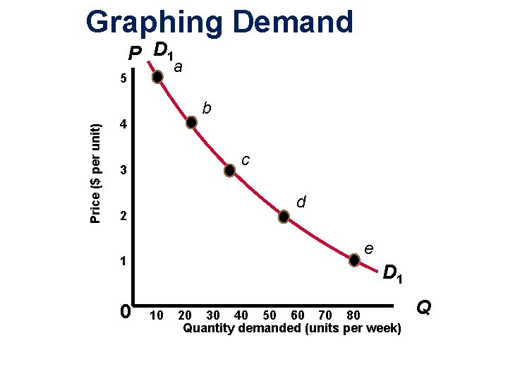 Graphing Demand P D 1 a Price ($ per unit) 5 b 4 c