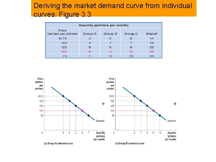 Deriving the market demand curve from individual curves: Figure 3. 3 