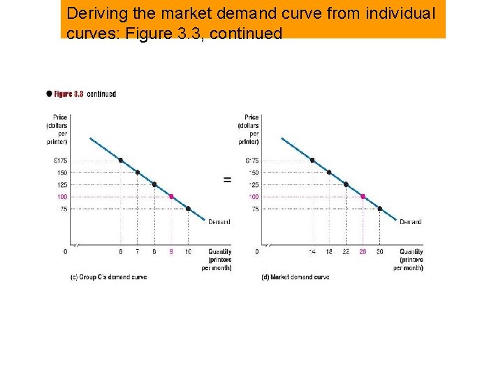 Deriving the market demand curve from individual curves: Figure 3. 3, continued 
