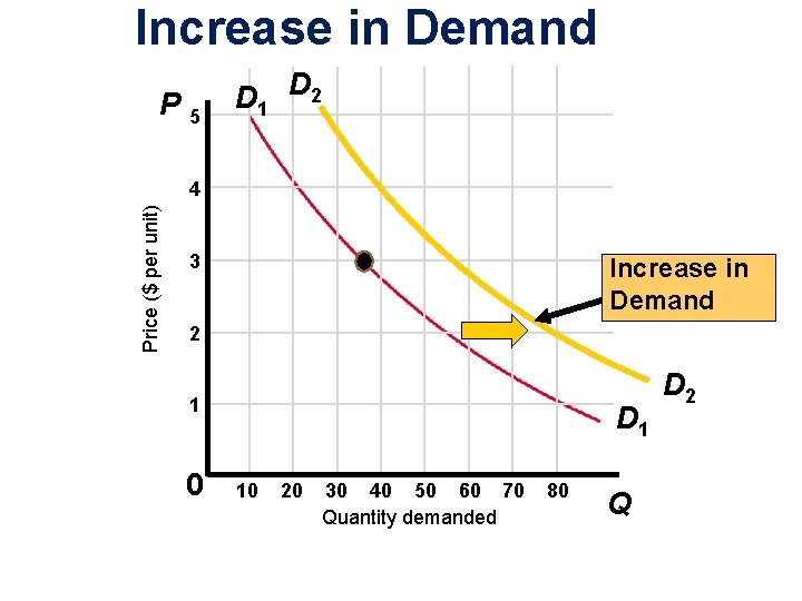 Increase in Demand P 5 D 1 D 2 Price ($ per unit) 4
