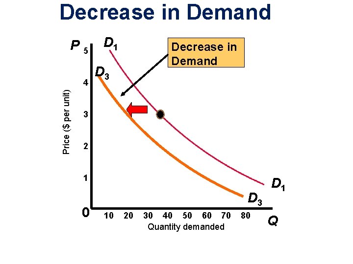 Decrease in Demand P 5 Price ($ per unit) 4 D 1 Decrease in