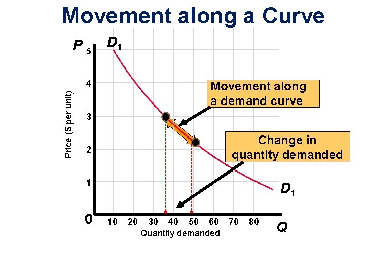 Movement along a Curve P 5 D 1 Price ($ per unit) 4 Movement