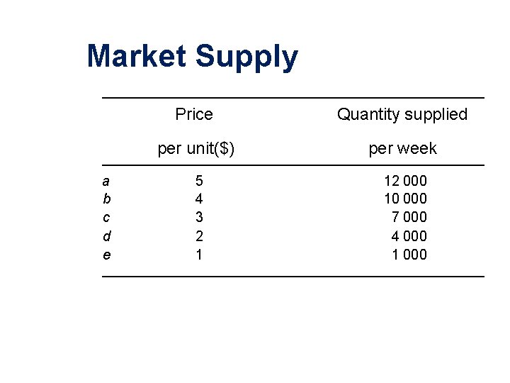 Market Supply a b c d e Price Quantity supplied per unit($) per week