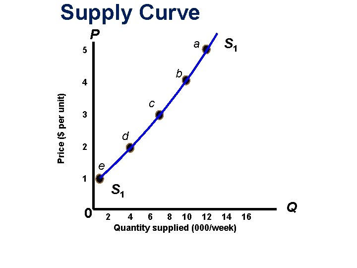 Supply Curve P a 5 b 4 Price ($ per unit) S 1 c