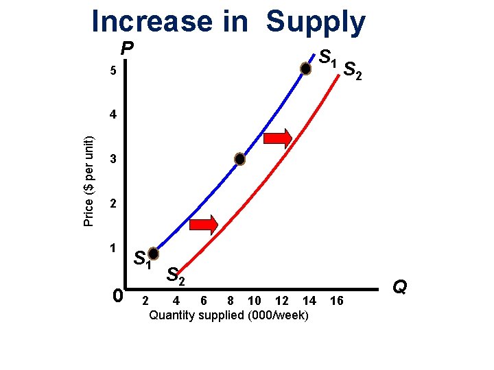 Increase in Supply P S 1 5 S 2 Price ($ per unit) 4