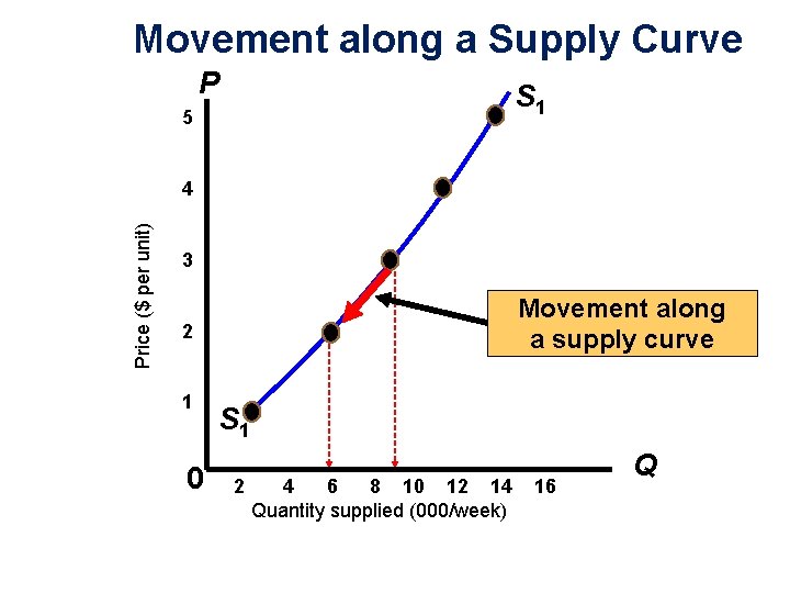 Movement along a Supply Curve P S 1 5 Price ($ per unit) 4
