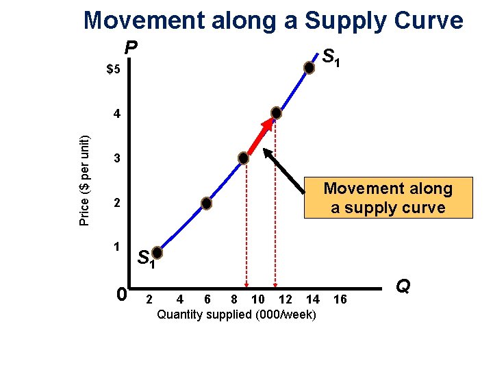 Movement along a Supply Curve P S 1 $5 Price ($ per unit) 4