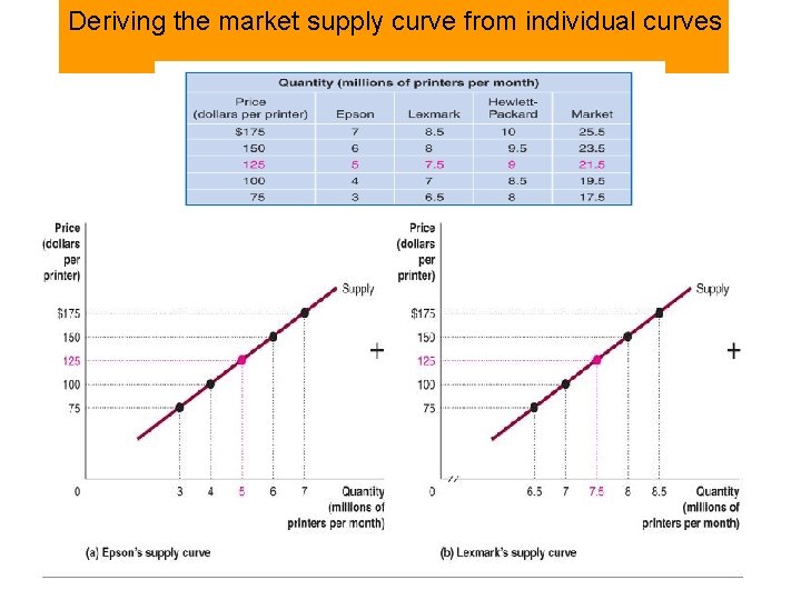 Deriving the market supply curve from individual curves 