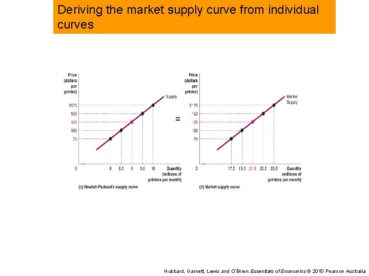 Deriving the market supply curve from individual curves Hubbard, Garnett, Lewis and O’Brien: Essentials
