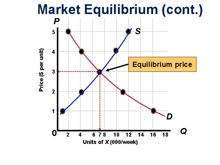 Market Equilibrium (cont. ) P S Price ($ per unit) 5 4 Equilibrium price