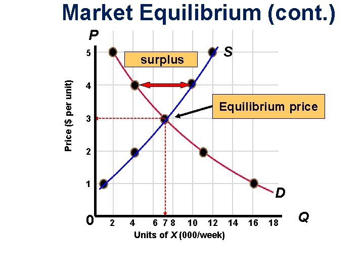 Market Equilibrium (cont. ) P Price ($ per unit) 5 surplus S 4 Equilibrium