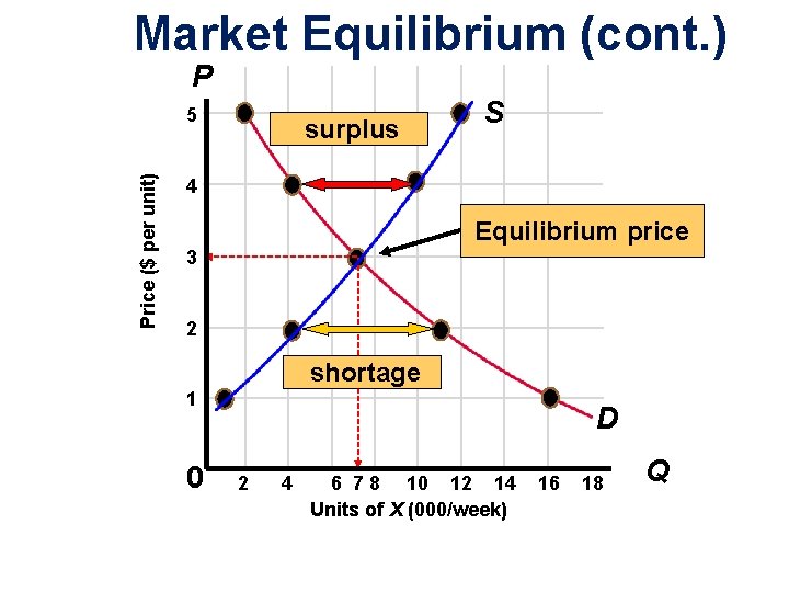 Market Equilibrium (cont. ) P Price ($ per unit) 5 surplus S 4 Equilibrium