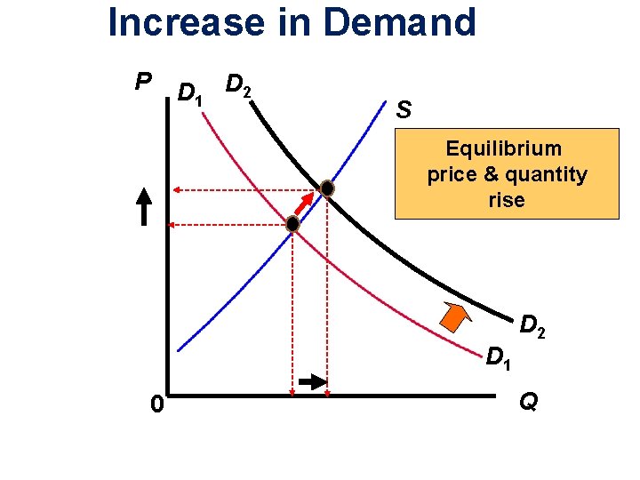 Increase in Demand P D 1 D 2 S Equilibrium price & quantity rise