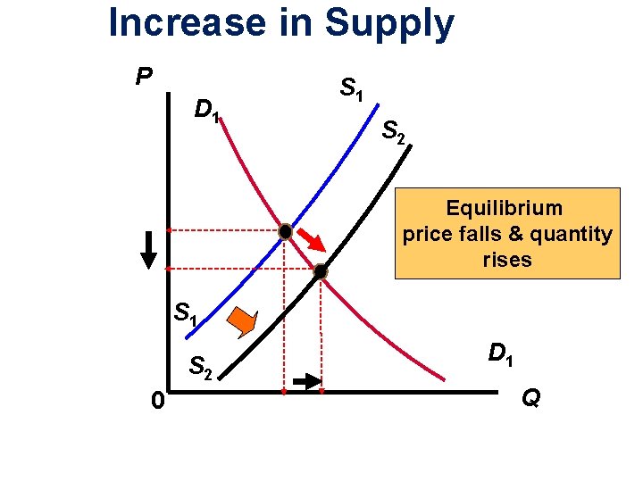Increase in Supply P D 1 S 2 Equilibrium price falls & quantity rises