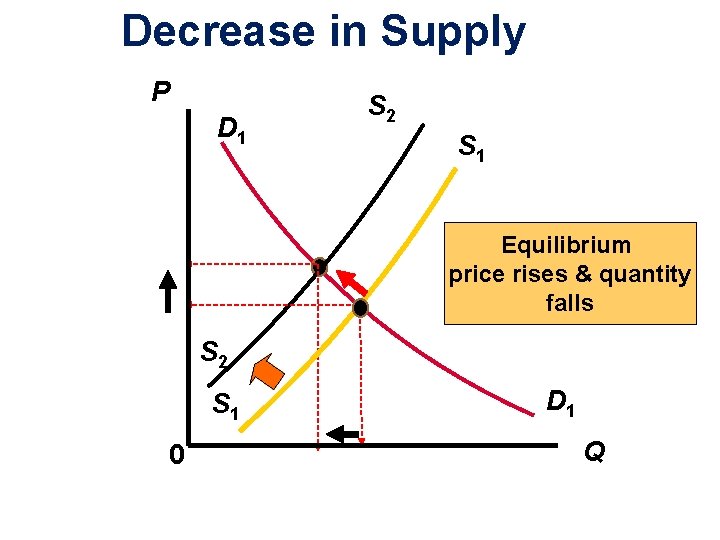 Decrease in Supply P D 1 S 2 S 1 Equilibrium price rises &