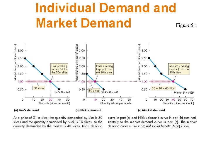 Individual Demand Figure 5. 1 Market Demand 