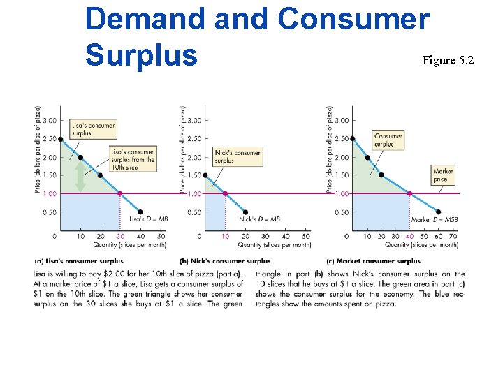 Demand Consumer Figure 5. 2 Surplus 