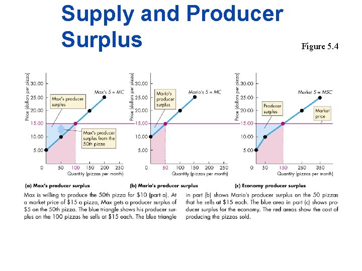 Supply and Producer Surplus Figure 5. 4 