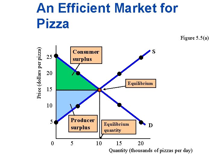 An Efficient Market for Pizza Price (dollars per pizza) Figure 5. 5(a) 25 S
